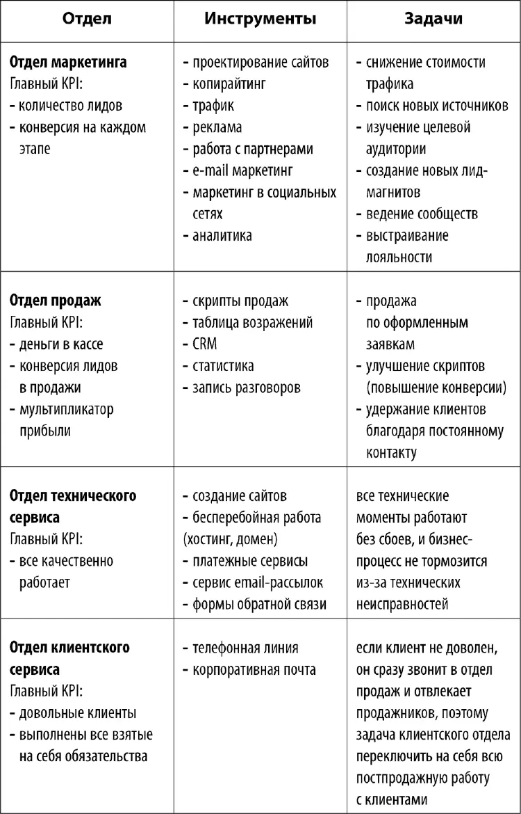 Мы рекомендуем сразу же аутсорсить технический отдел Если конечно вы сами не - фото 4