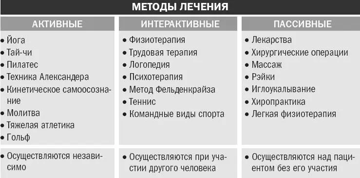Рисунок 22 Три категории методов лечения с примерами в каждой группе для - фото 25