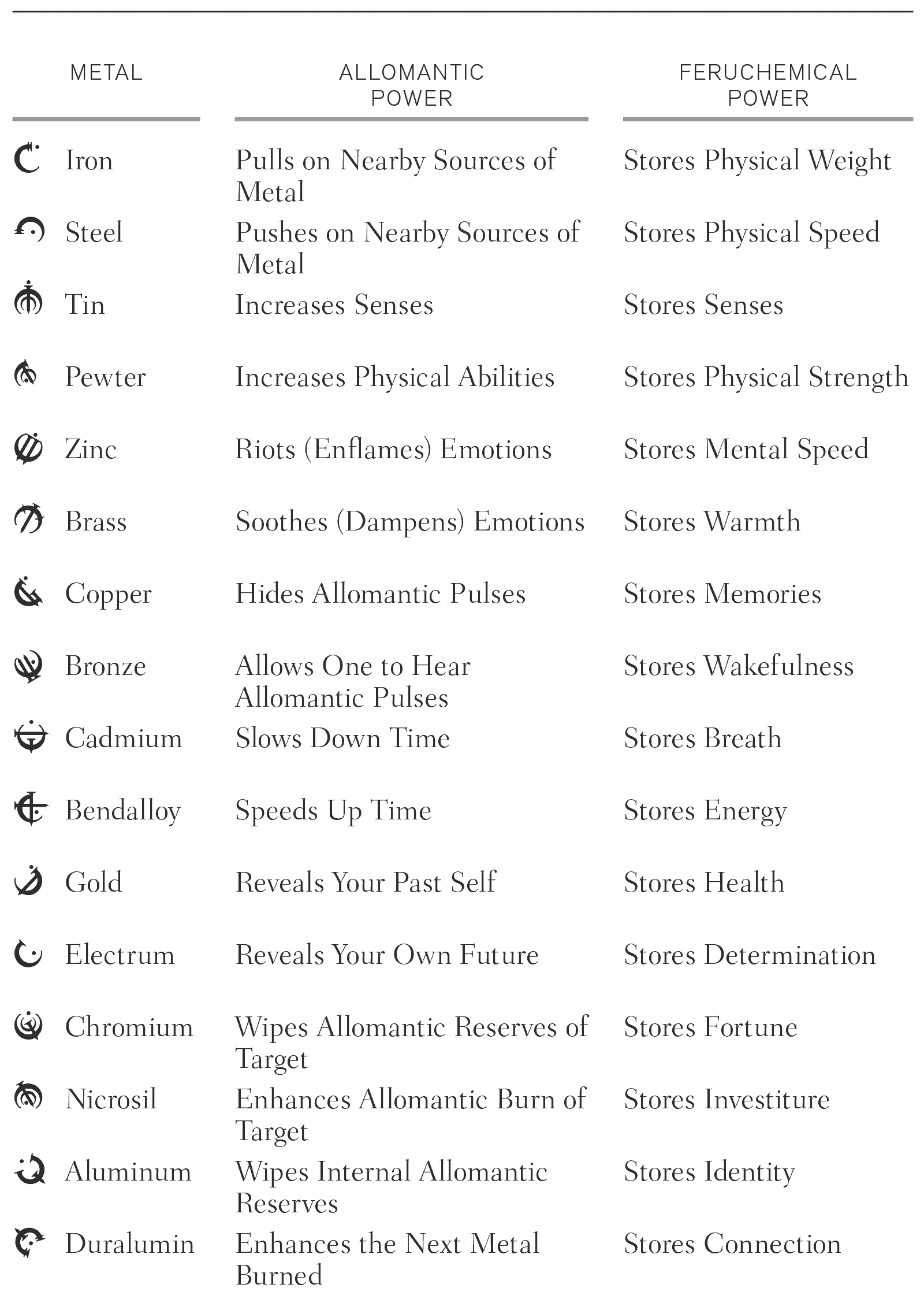LIST OF METALS ALUMINUM A Mistborn who burns aluminum instantly - фото 36