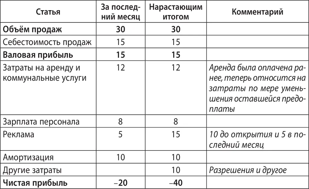 Отчёт о движении денежных средств нарастающим итогом Остановитесь и - фото 64