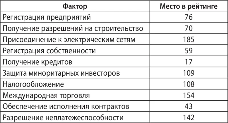 Как видим практически по всем факторам ситуация неблагоприятная для бизнеса - фото 90