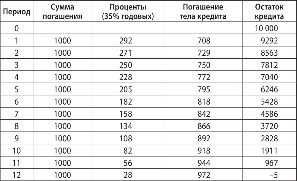 Проценты по кредиту за первый месяц составят 292 гривны соответственно разница - фото 97