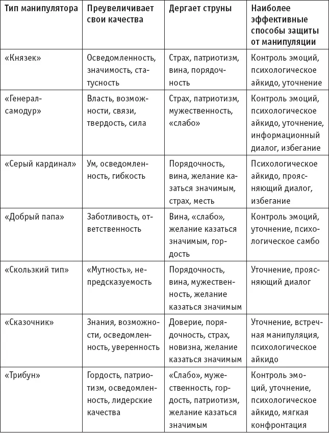 Роли манипуляторовподчиненных Ребенок В каждом из нас есть немного а в - фото 24