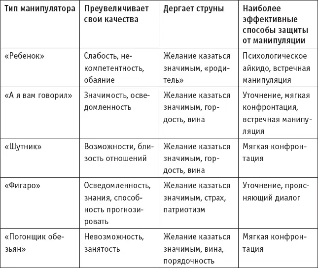 Глава 7 Продавец покупатель Манипуляции в отношениях продавец - фото 25