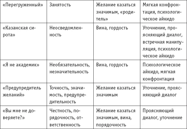 Глава 7 Продавец покупатель Манипуляции в отношениях продавец - фото 26