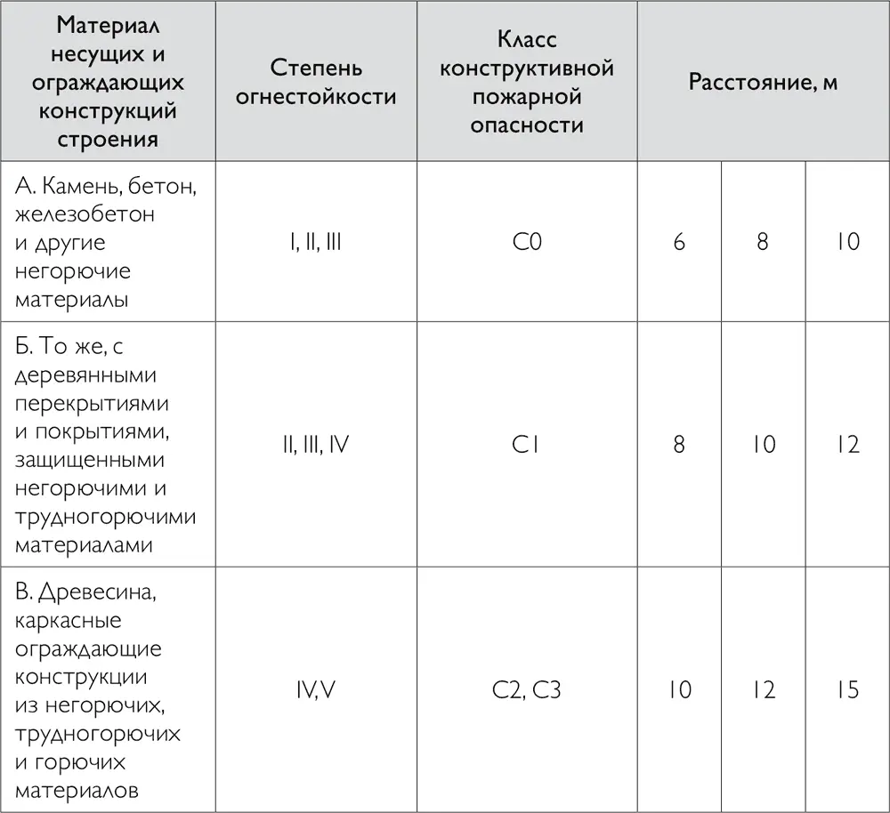 В п 44 указано что при наличии выступающих более чем на 1 м конструкций - фото 7