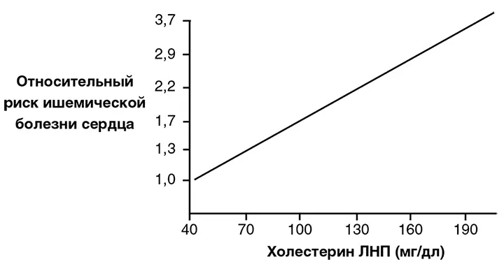 Рисунок 18 Между уровнем ХС ЛНП и риском ишемической болезни сердца - фото 13