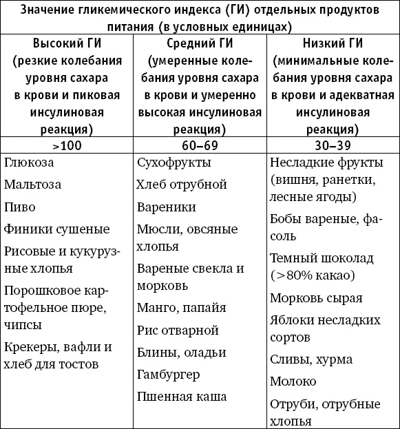 Чем выше показатель гликемического индекса тем с большим удовольствием вы - фото 1
