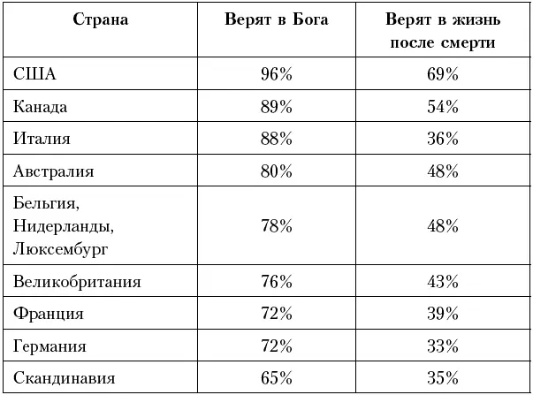 Интересно в какого же Бога верят люди отрицающие жизнь души после смерти - фото 3