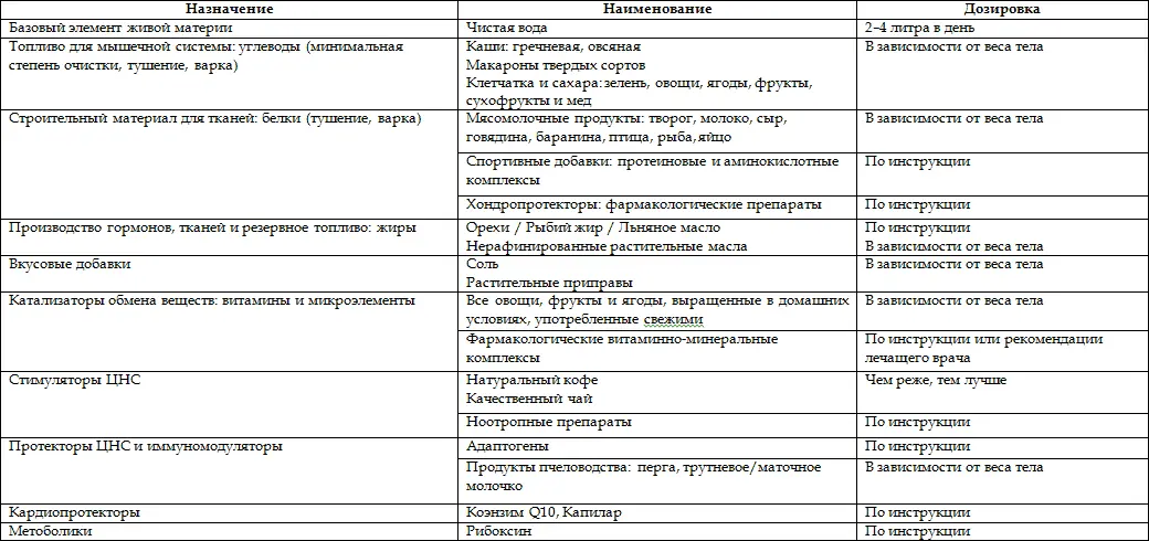 Приложение 4 ЧЕКЛИСТ ПО КОРРЕКТИРОВКЕ РЕЖИМА ПИТАНИЯ Приложение 5 - фото 4