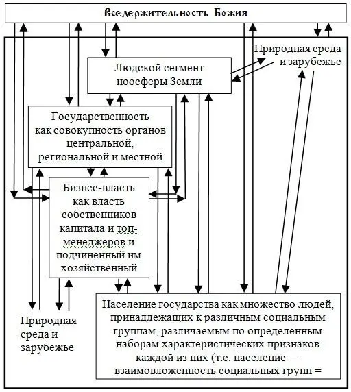 Рис 3 Схема взаимосвязей частных процессов управления и самоуправления в - фото 8
