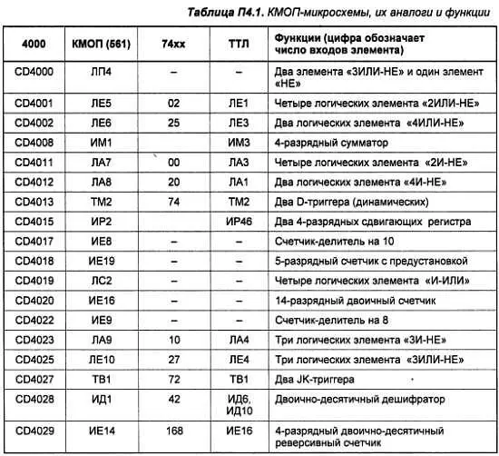 В быстродействующей КМОПверсии не существует Рекомендуется заменять на - фото 268
