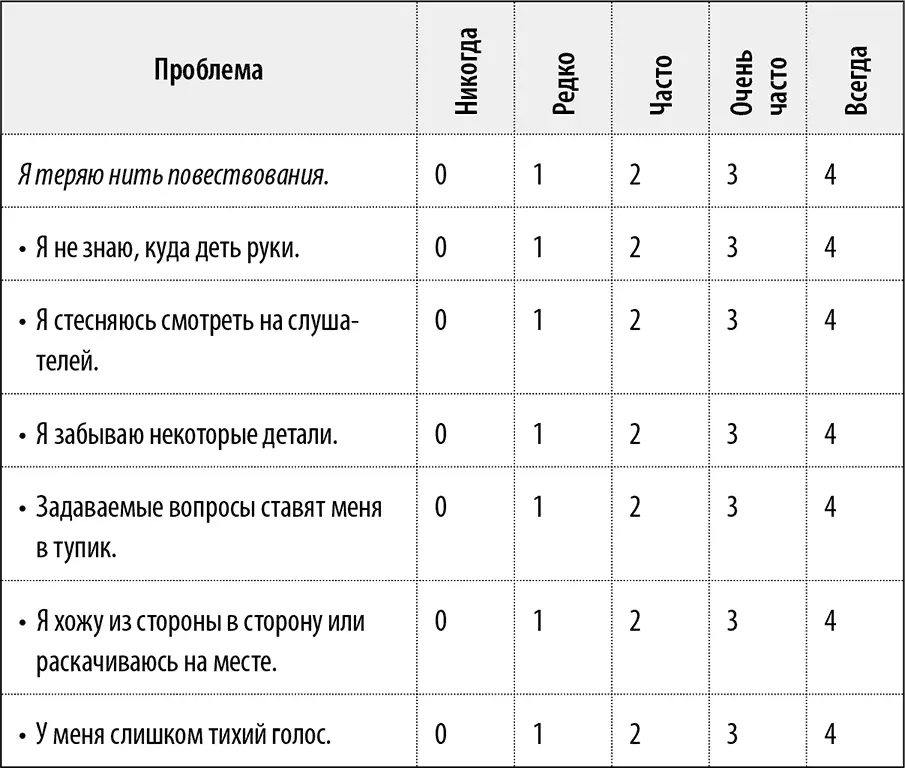Анализ результатов Вы набрали менее 20 баллов Вы определенно умеете выступать - фото 1