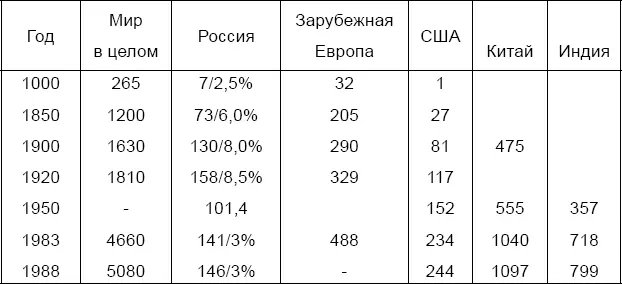 Таблица 2 Динамика численности восточнославянских и тюркских народов При - фото 4