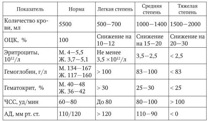 ОЦК можно определить по следующим формулам СПОСОБЫ ОСТАНОВКИ КРОВОТЕЧЕНИЙ - фото 4