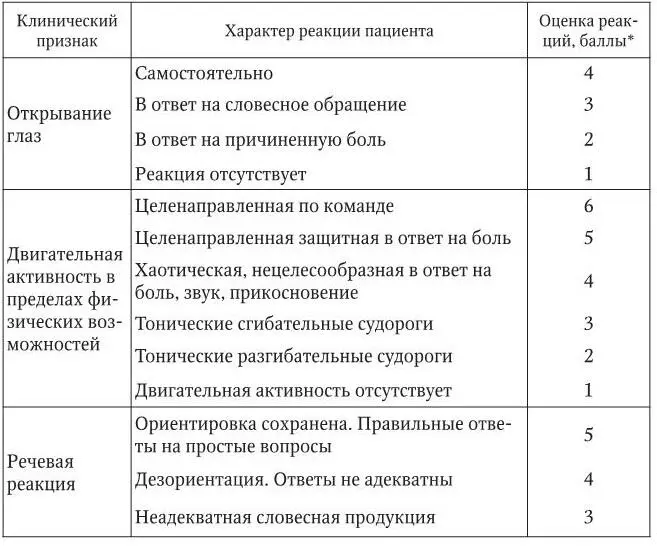 Сумма баллов 8 и менее свидетельствует о глубокой коме Комы полиэтиологичны - фото 28