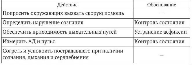 3 Оценка достигнутого cостояние улучшилось кожные покровы порозовели АД и - фото 35