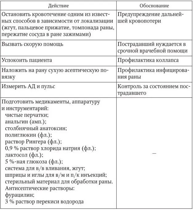 3 Оценка достигнутого состояние пострадавшего стабилизировалось кровотечение - фото 47