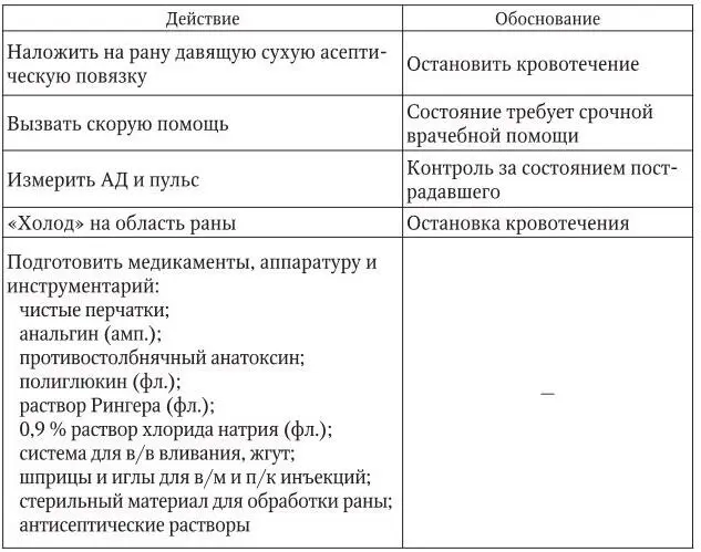 3 Оценка достигнутого состояние пострадавшего стабилизировалось Кровотечение - фото 48