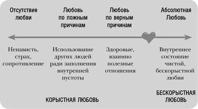 Отсутствие любвиВ таком состоянии наше сердце молчит Мы страдаем от боли - фото 1