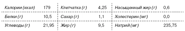 Буррито на завтрак 2 порции Ингредиенты 2 яйца 4 яичных белка 2 чайные ложки - фото 379