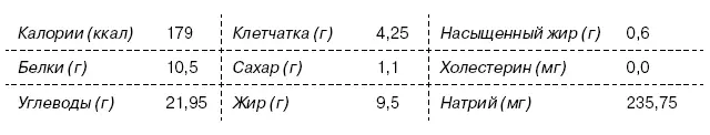 Информация о пищевой ценности на 1 порцию начинки Черничные гренки 2 порции - фото 382