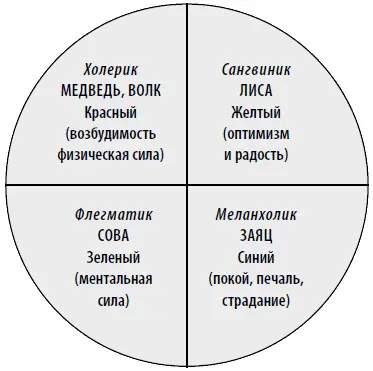 Палитра темпераментов основные краски Психологи используют сказки для - фото 2