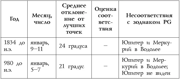 Из приведенной таблицы хорошо видно что у зодиака PG на всем промежутке - фото 8