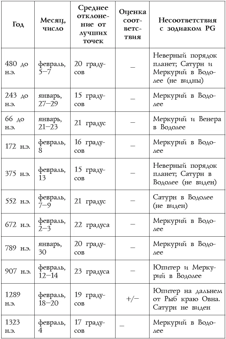 Из приведенной таблицы хорошо видно что у зодиака PG на всем промежутке - фото 9