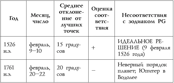 Из приведенной таблицы хорошо видно что у зодиака PG на всем промежутке - фото 10