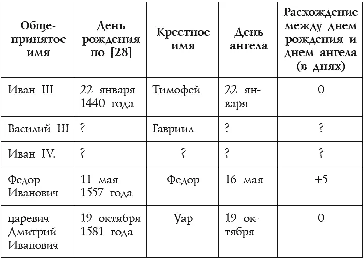 Из этой таблицы видно что русским царям и великим князьям допетровской эпохи - фото 12