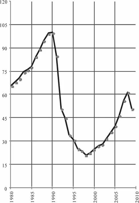 Рис 21 Индекс капиталовложений в основные фонды в России 1990 100 В - фото 24