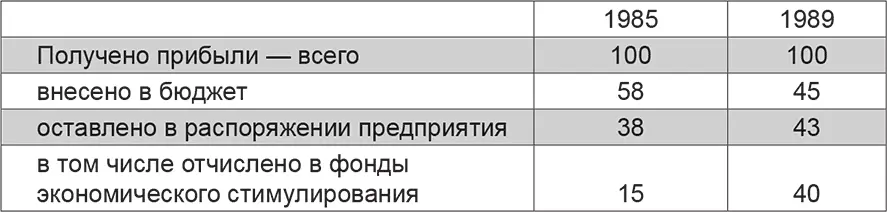 Произошел скачкообразный рост личных доходов вне всякой связи с производством - фото 26