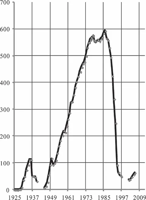 Рис 32 Производство тракторов в СССР и СНГ в 20032006 гг без Казахстана и - фото 37