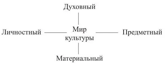 Конечно любая схема огрубляет идею но важно подчеркнуть неделимость духовной - фото 1
