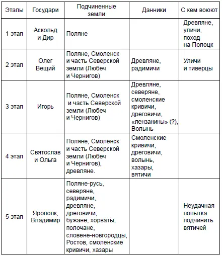 Хронология правления Олега в ПВЛ четко разделяется на несколько описанных - фото 1