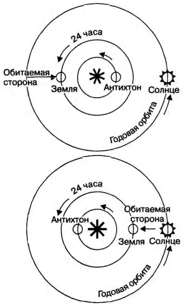 Рис 15 Система Филолая Земля Солнце и Противоземля Антихтон вращаются - фото 8