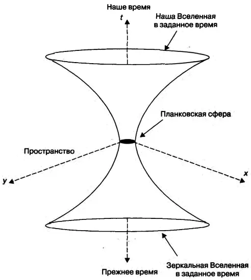 Рис 152 Схема пространствавремени изображающая нашу Вселенную и зеркальную - фото 57