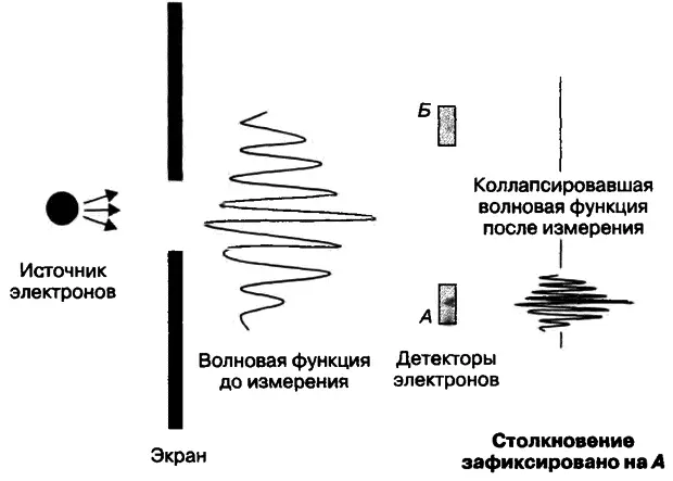 Рис 153 Иллюстрация коллапса волновой функции электрона После прохождения - фото 58