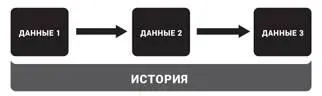 Рис 67Связь между данными в истории и отсутствие связи в наборе данных - фото 8
