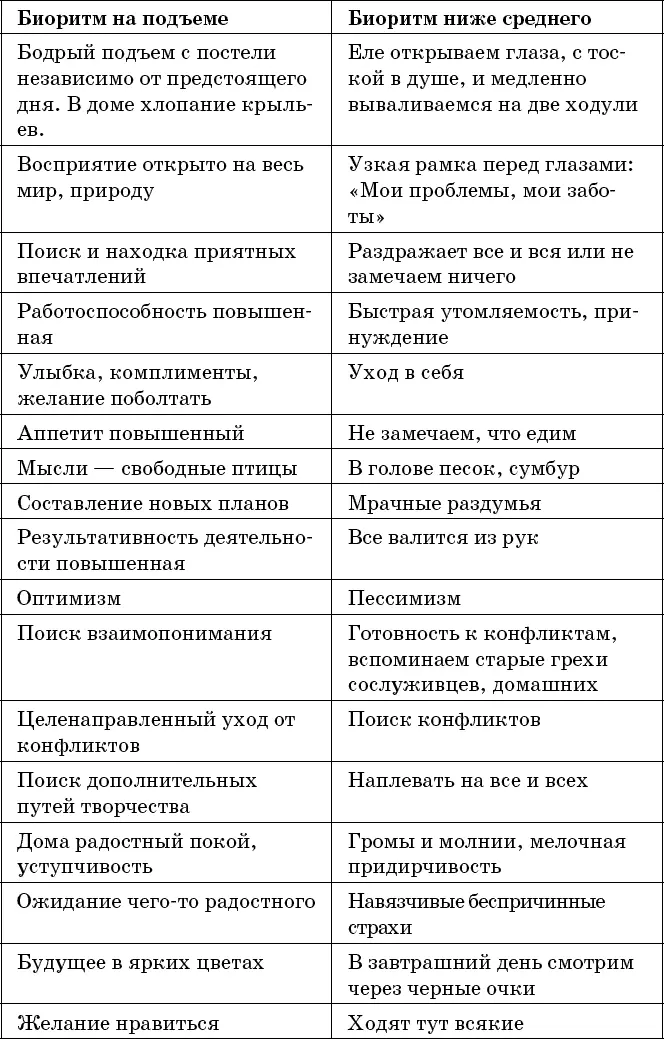 Итак приступим к коррекции наших биоритмов В первую очередь зафиксируем - фото 57