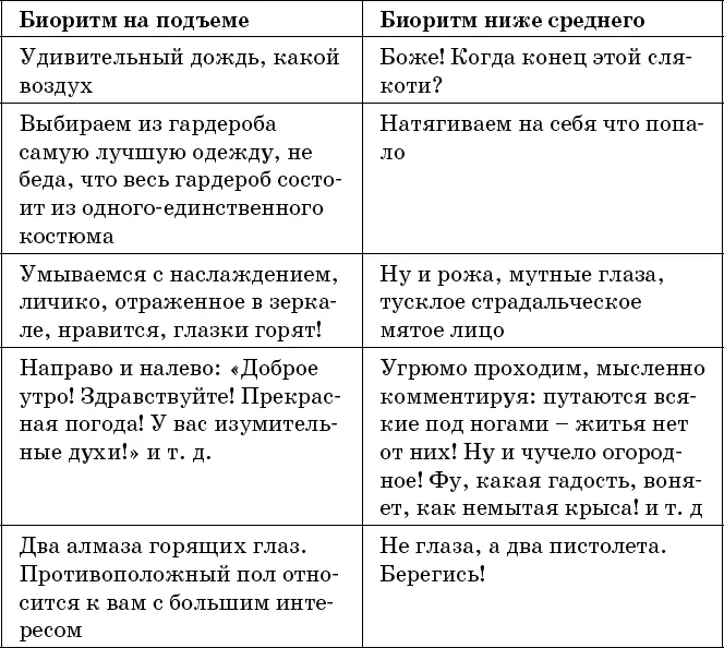Итак приступим к коррекции наших биоритмов В первую очередь зафиксируем - фото 58