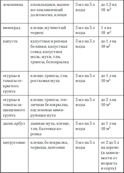 Искра Био флакон 10 мл ампула 5 мл Природный препарат для уничтожения - фото 2