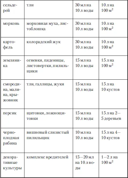 Кинмикс ампула 25 мл Применение препарата Кинмикс Карбофос - фото 13
