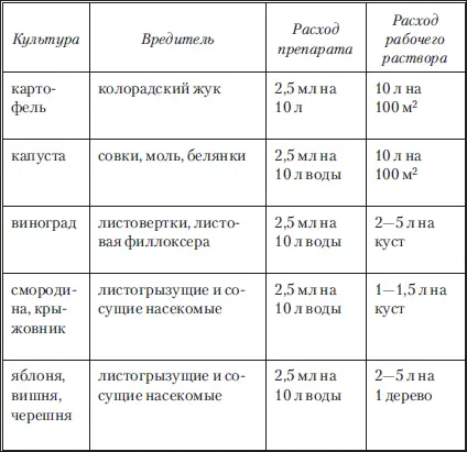 Карбофос пакет 60 и 30 г Надежный проверенный временем препарат - фото 14
