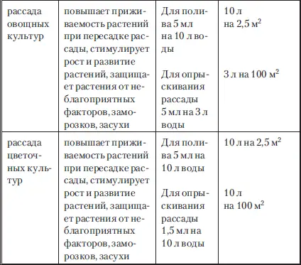 Препарат Бутонстимулятор ваш незаменимый помощник Мало завязей на огурцах и - фото 29