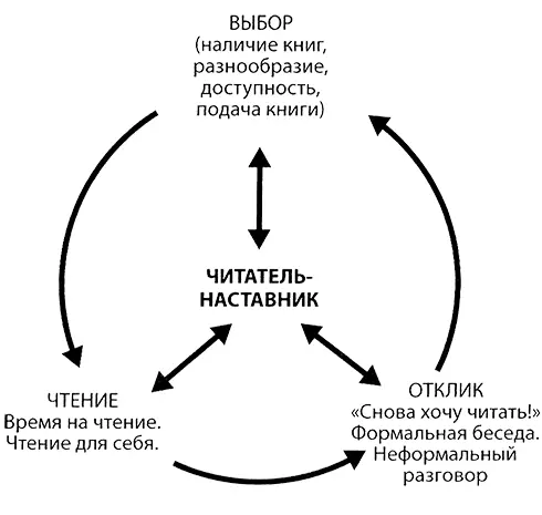 Выбор С него начинается любое чтение Мы можем читать всё что угодно от книг - фото 1