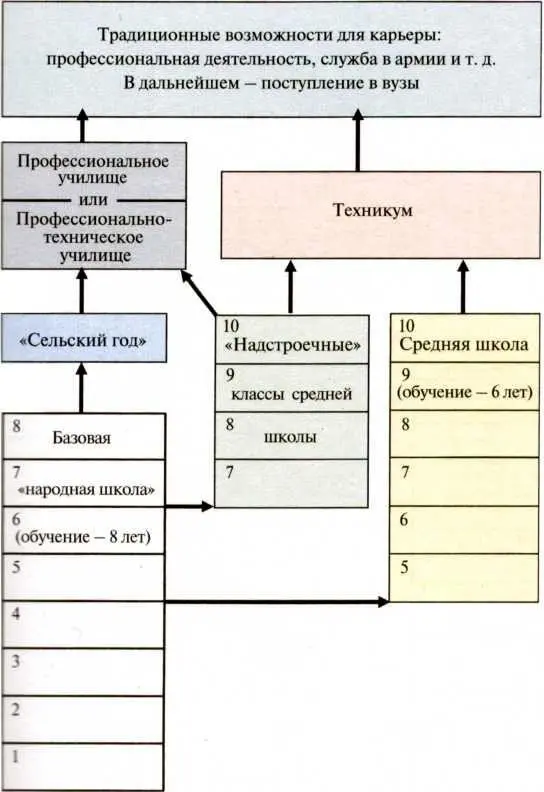 Схема 3 Средняя школа и варианты карьеры молодого немца в Третьем Рейхе - фото 4