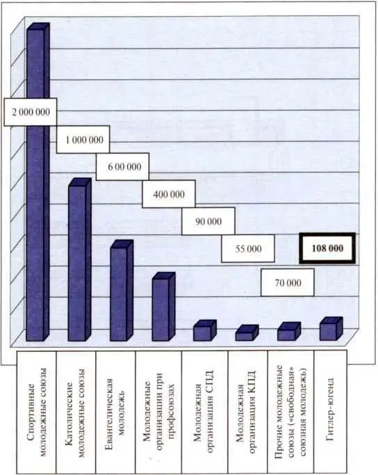 Схема 9 Численность молодежных организаций Германии к 1932 г Схема 10 - фото 10