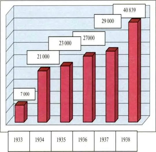 Схема 10 Число выпускников школ руководителей Гитлерюгенд 19331938 гг - фото 11